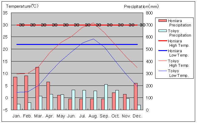 Honiara Temperature Graph