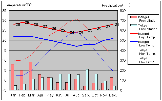 Isangel Temperature Graph