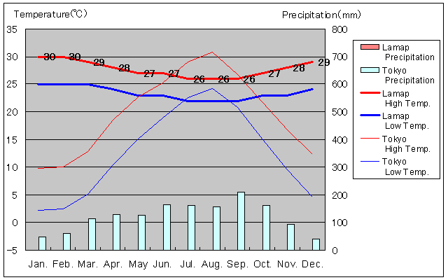 Lamap Temperature Graph