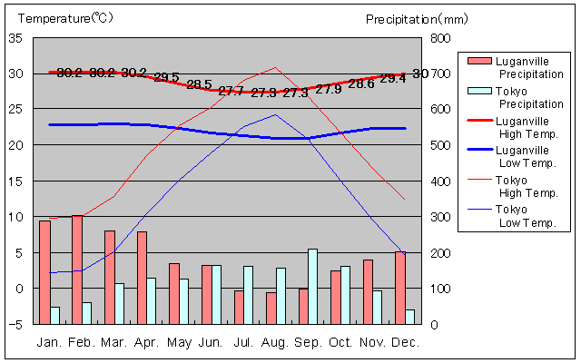 Luganville Temperature Graph