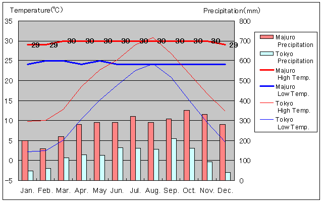 Majuro Temperature Graph