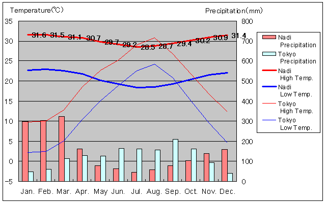 Nadi Temperature Graph