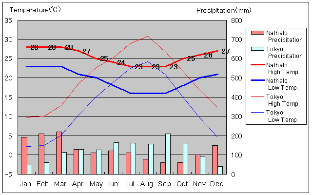 Nathalo Temperature Graph