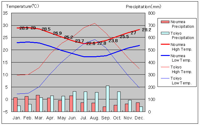 Noumea Temperature Graph