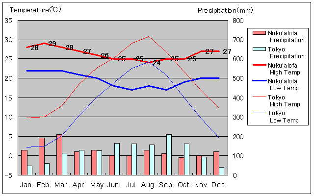 Nuku'alofa Temperature Graph