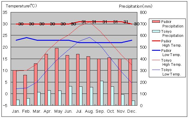 Palikir Temperature Graph