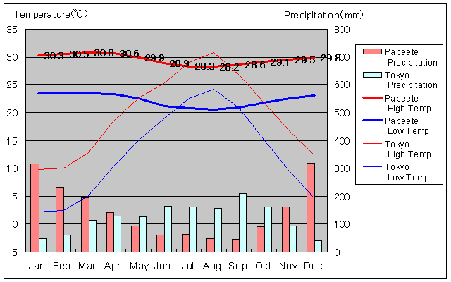 Papeete Temperature Graph