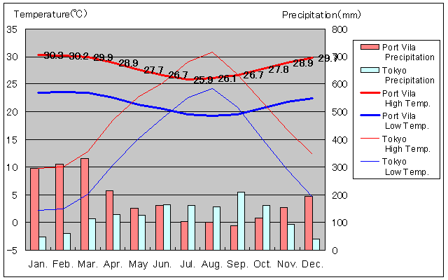 Port Vila Temperature Graph