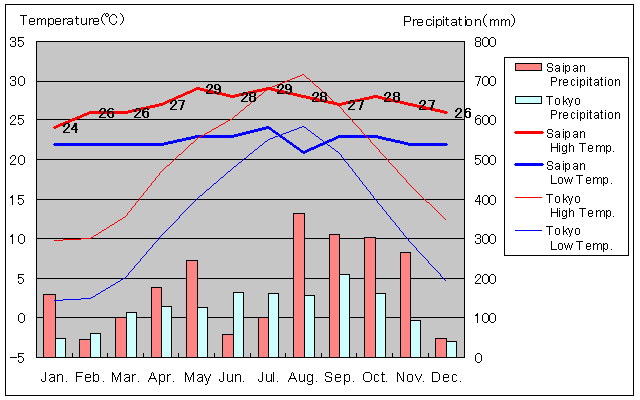 Saipan Temperature Graph