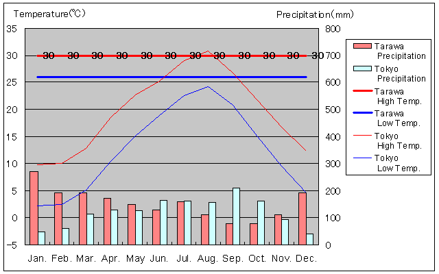 Tarawa Temperature Graph