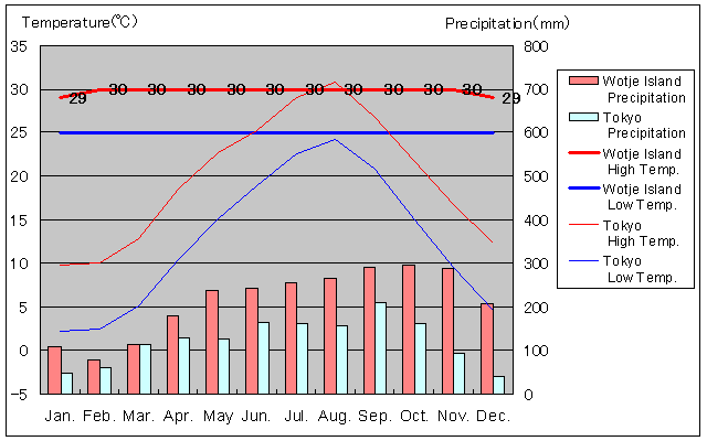 ウォッジェ島気温、一年を通した月別気温グラフ