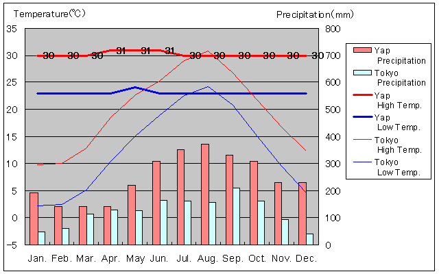 Yap Temperature Graph