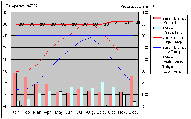 Yaren District Temperature Graph