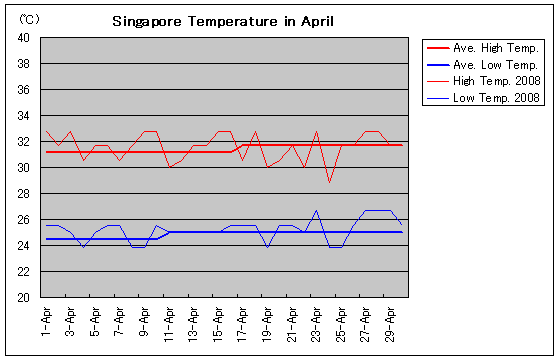 シンガポールの2008年4月の気温
