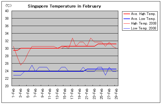 シンガポールの2008年2月の気温