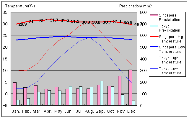 Singapore Temperature Graph