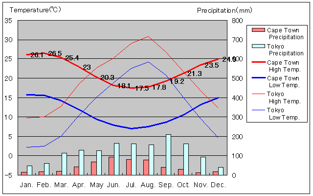 Cape Town Temperature Graph