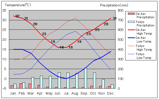 De Aar Temperature Graph