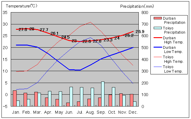 Durban Temperature Graph