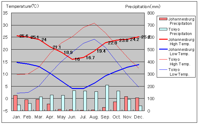 Johannesburg Temperature Graph