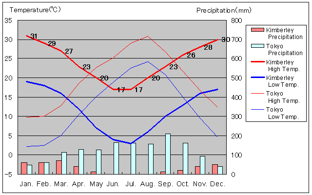 Kimberley Temperature Graph