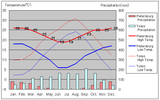 Pietersburg Temperature Graph