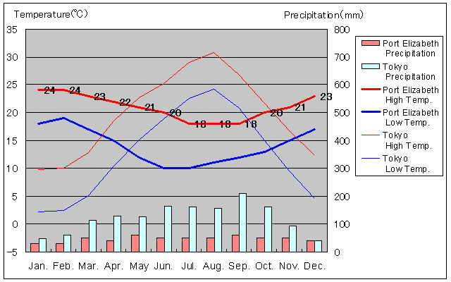 Port Elizabeth Temperature Graph
