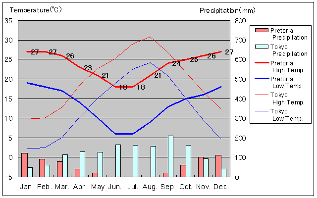 Pretoria Temperature Graph