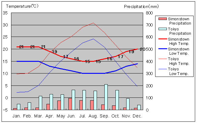 Simonstown Temperature Graph