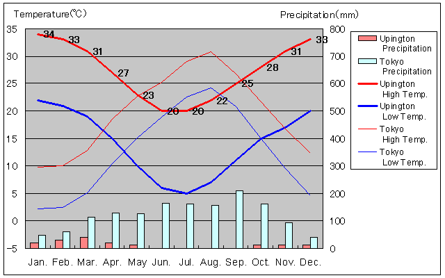Upington Temperature Graph
