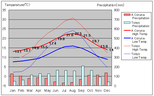 A Coruna Temperature Graph