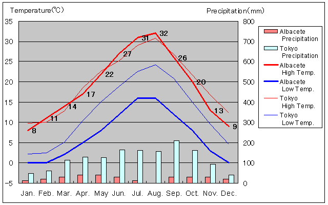 Albacete Temperature Graph