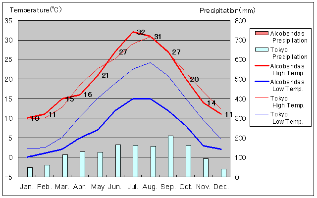 Alcobendas Temperature Graph