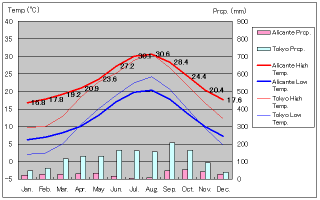 Alicante Temperature Graph