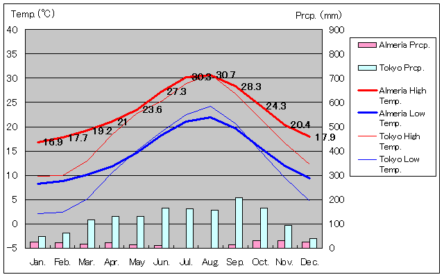 Almeria Temperature Graph