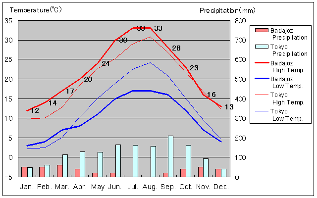 Badajoz Temperature Graph