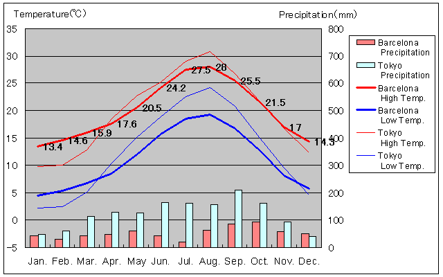 Barcelona Temperature Graph