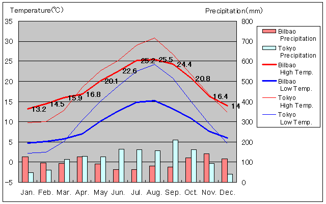 Bilbao Temperature Graph