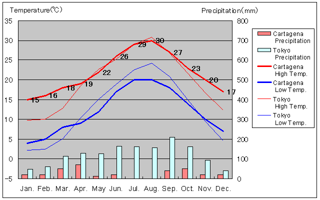 Cartagena Temperature Graph