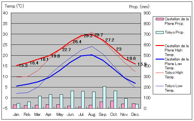 Castellon de la Plana Temperature Graph