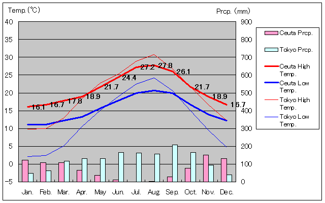 Ceuta Temperature Graph