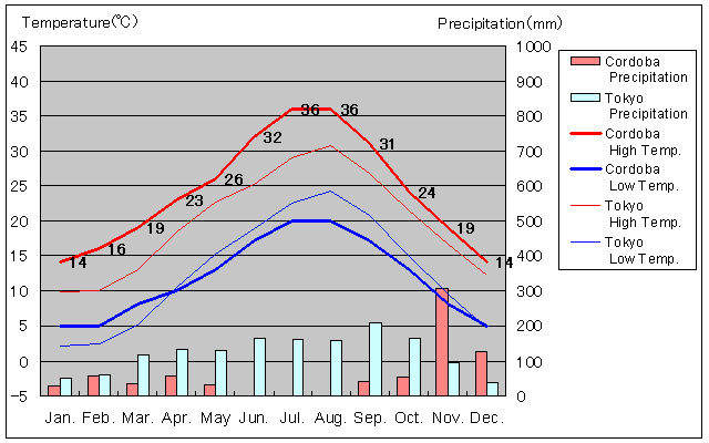 Cordoba Temperature Graph