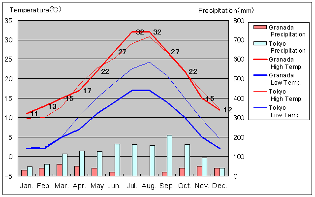 Granada Temperature Graph
