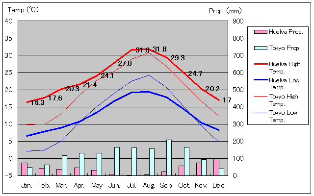 Huelva Temperature Graph