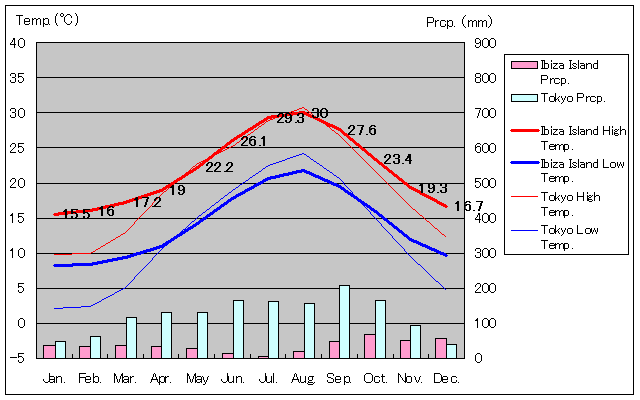 Ibiza Island Temperature Graph