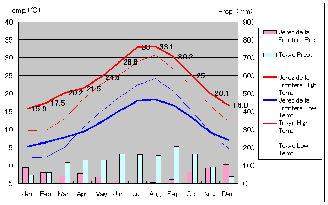 Jerez de la Frontera Temperature Graph