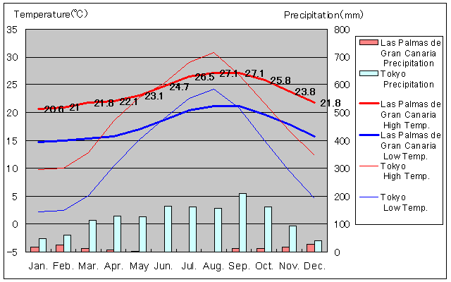 Las Palmas de Gran Canaria Temperature Graph