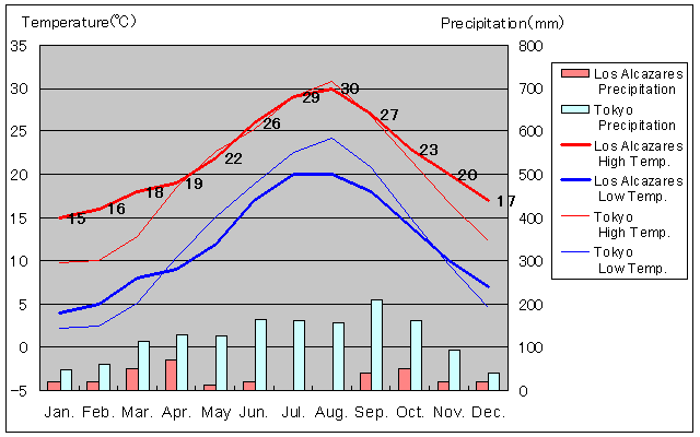 Los Alcazares Temperature Graph