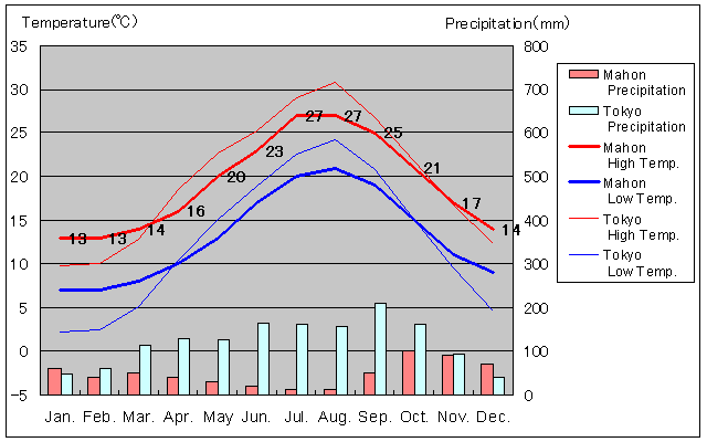 Mahon Temperature Graph