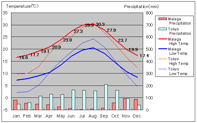 Malaga Temperature Graph
